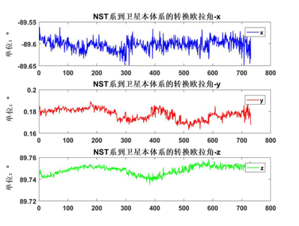 NST星敏感器相对于卫星本体坐标系的测试结果（空间中心、中科新伦琴NST星敏团队提供供图）